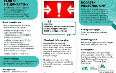Zasiłek pielęgnacyjny przysługuje m.in. osobom po 75. roku życia. Informacje o świadczeniach.