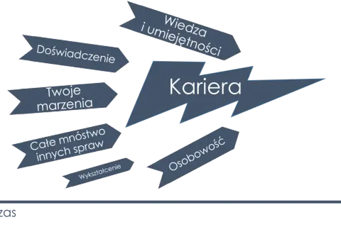 Kariera to droga, na którą wpływają doświadczenie, wiedza, marzenia i osobowość. Jak znaleźć pracę? Zastanów się nad tymi elementami.