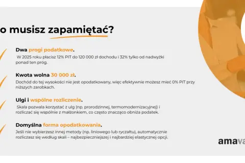 W Niemczech dwa progi podatkowe: 12% PIT do 120 tys. zł, 32% powyżej. Kwota wolna 30 tys. zł. Ulgi i wspólne rozliczenie obniżają podatek.