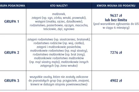 Tabela podatkowa: czy darowiznę dla dziecka można odliczyć od podatku? Grupa 1 (najbliżsi) ma kwotę wolną 9637 zł.