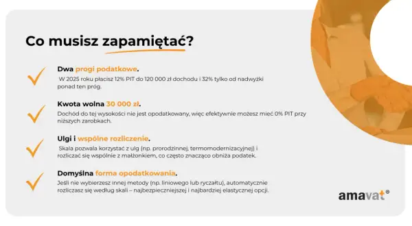 W Niemczech dwa progi podatkowe: 12% PIT do 120 tys. zł, 32% powyżej. Kwota wolna 30 tys. zł. Ulgi i wspólne rozliczenie obniżają podatek.