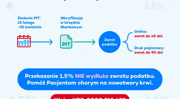 Schemat zwrotu podatku 2026: złożenie PIT, weryfikacja, a potem zwrot do 45 dni online lub 90 dni papierowo. Przekazanie 1,5% nie wydłuża terminu.