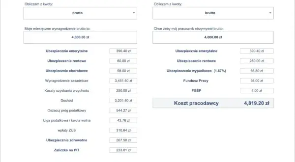 Kalkulator wynagrodzeń: pracownik otrzymuje 4000 zł brutto, a jego wynagrodzenie netto to 2951,09 zł. Koszt pracodawcy to 4819,20 zł.