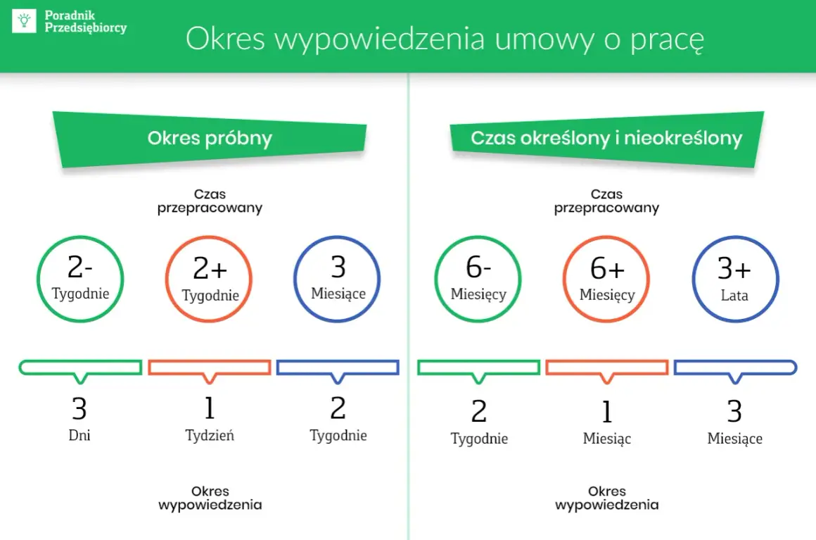 Okres wypowiedzenia umowy o pracę: ile umów na okres próbny i na czas określony/nieokreślony. Różne okresy przepracowania i wypowiedzenia.