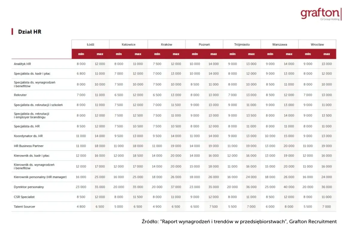 Tabela z raportu Grafton Recruitment pokazuje widełki wynagrodzeń dla specjalisty ds. rekrutacji i innych stanowisk HR w różnych miastach Polski.