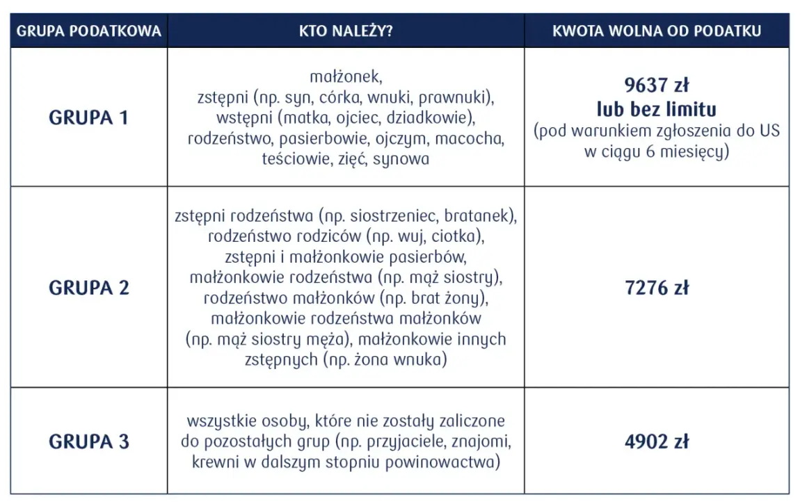 Tabela podatkowa: czy darowiznę dla dziecka można odliczyć od podatku? Grupa 1 (najbliżsi) ma kwotę wolną 9637 zł.