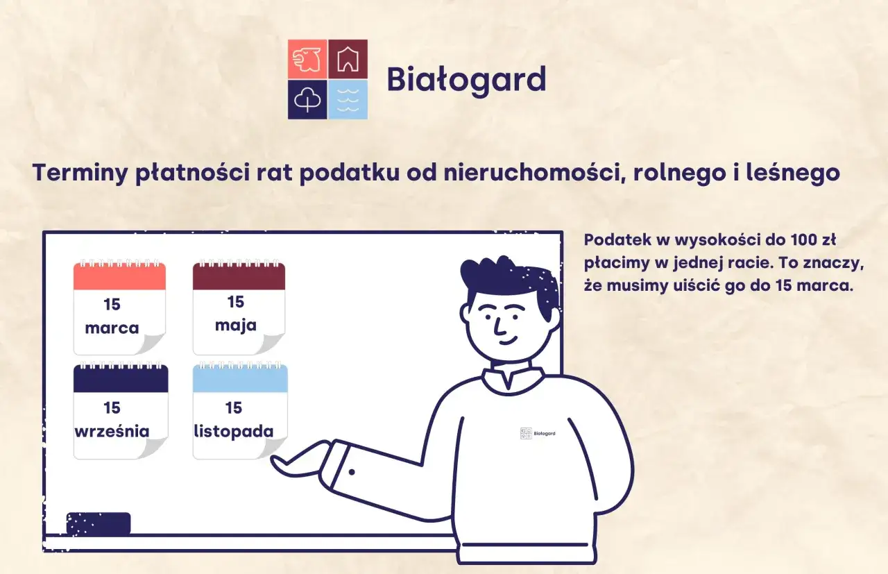 Terminy płatności rat podatku od nieruchomości, rolnego i leśnego w Białogardzie. Podatek do 100 zł płacimy do 15 marca.