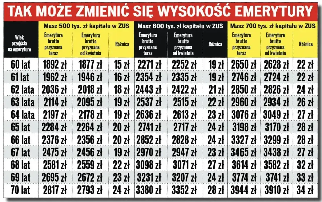 Tabela pokazuje, ile wynosi zasiłek po 75 roku życia, w zależności od kapitału w ZUS. Emerytura brutto przyznana teraz i od kwietnia, różnica.