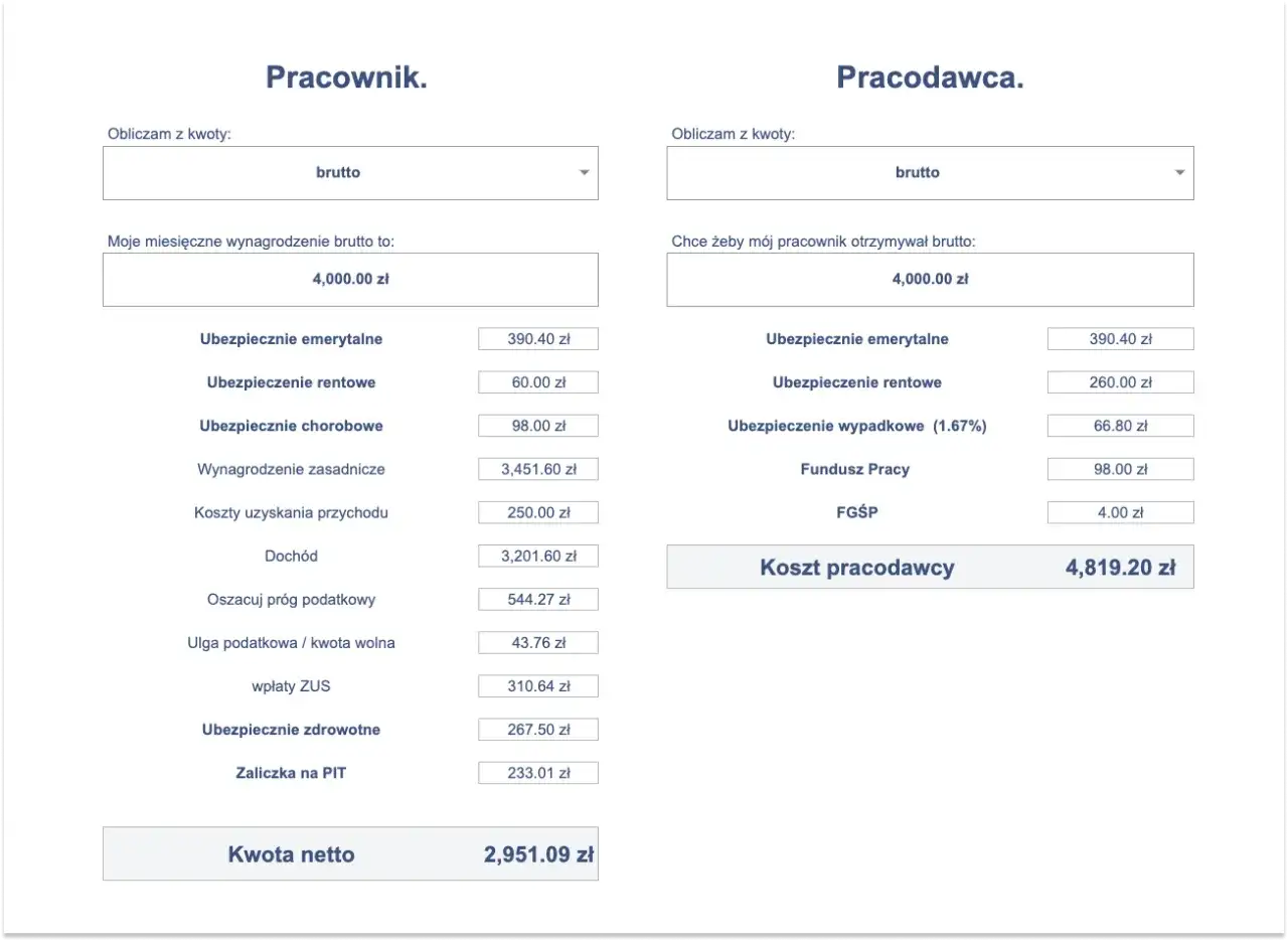 Kalkulator wynagrodzeń: pracownik otrzymuje 4000 zł brutto, a koszt pracodawcy to 4819.20 zł. Najniższa brutto kwota netto to 2951.09 zł.