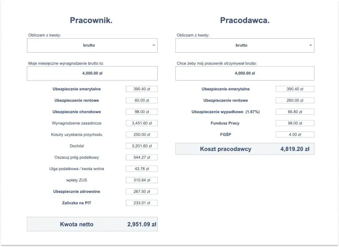 Kalkulator wynagrodzeń: pracownik otrzymuje 4000 zł brutto, a koszt pracodawcy to 4819.20 zł. Stawka za godzinę jest tu kluczowa.
