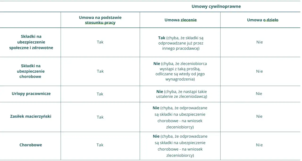 Tabela porównująca składki i świadczenia w umowie o pracę, zlecenia i o dzieło. Pasek z wypłaty objaśnienie.