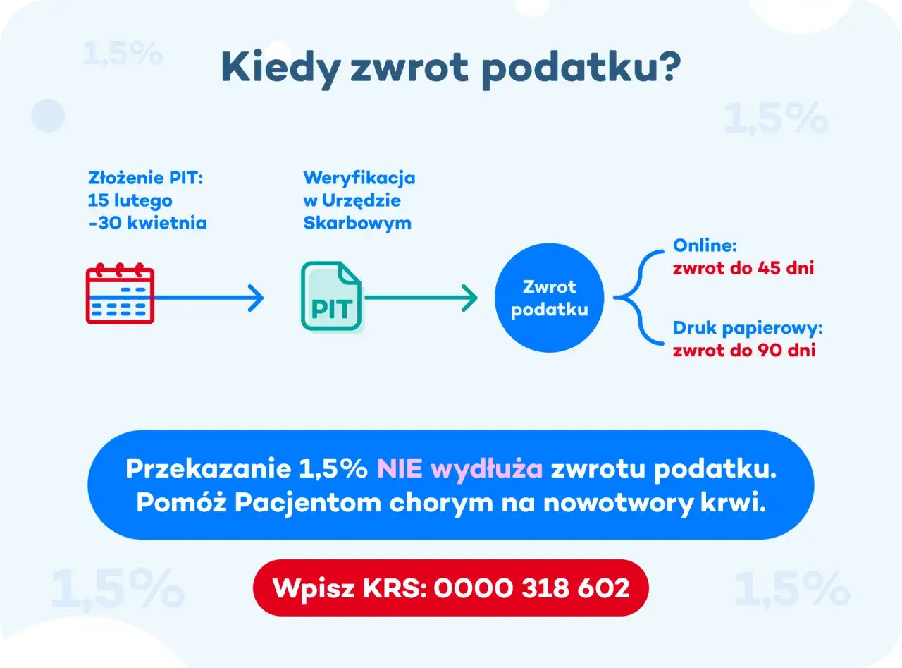 Jak sprawdzić zwrot z PIT? Złożenie PIT do 30 kwietnia, weryfikacja w urzędzie, a potem zwrot online (45 dni) lub papierowo (90 dni).