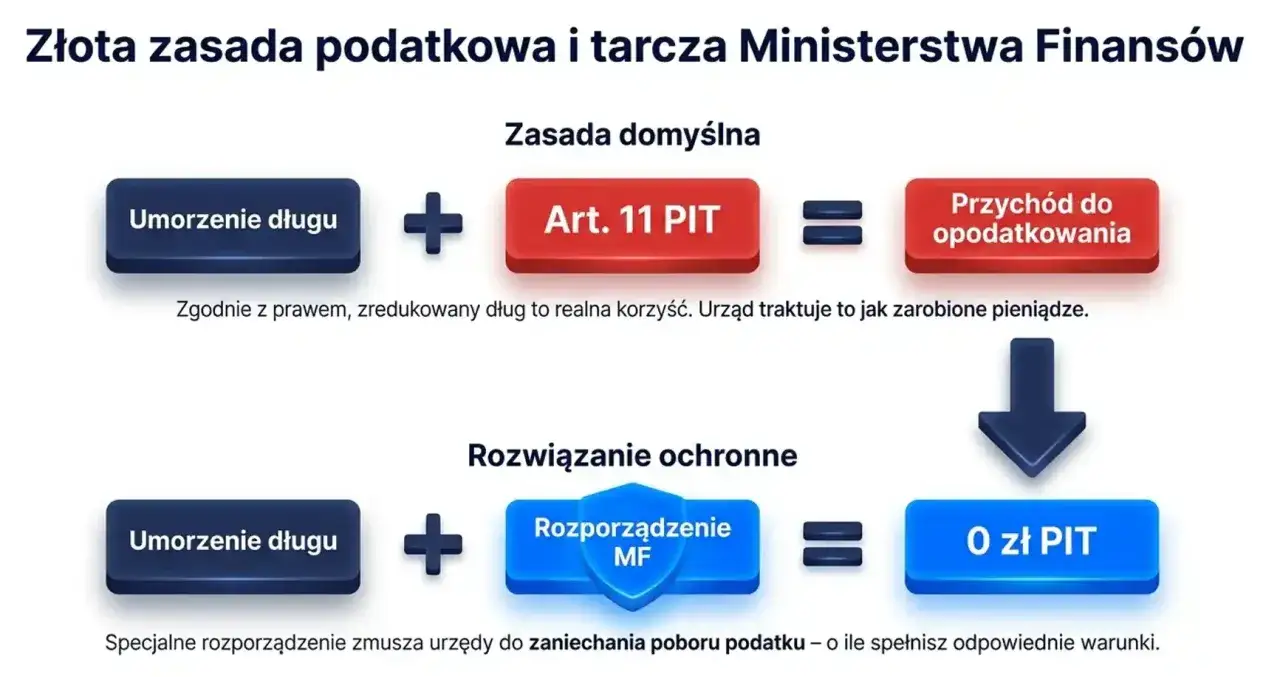 Schemat: umorzenie długu + Art. 11 PIT = przychód do opodatkowania; umorzenie długu + rozporządzenie MF = 0 zł PIT.