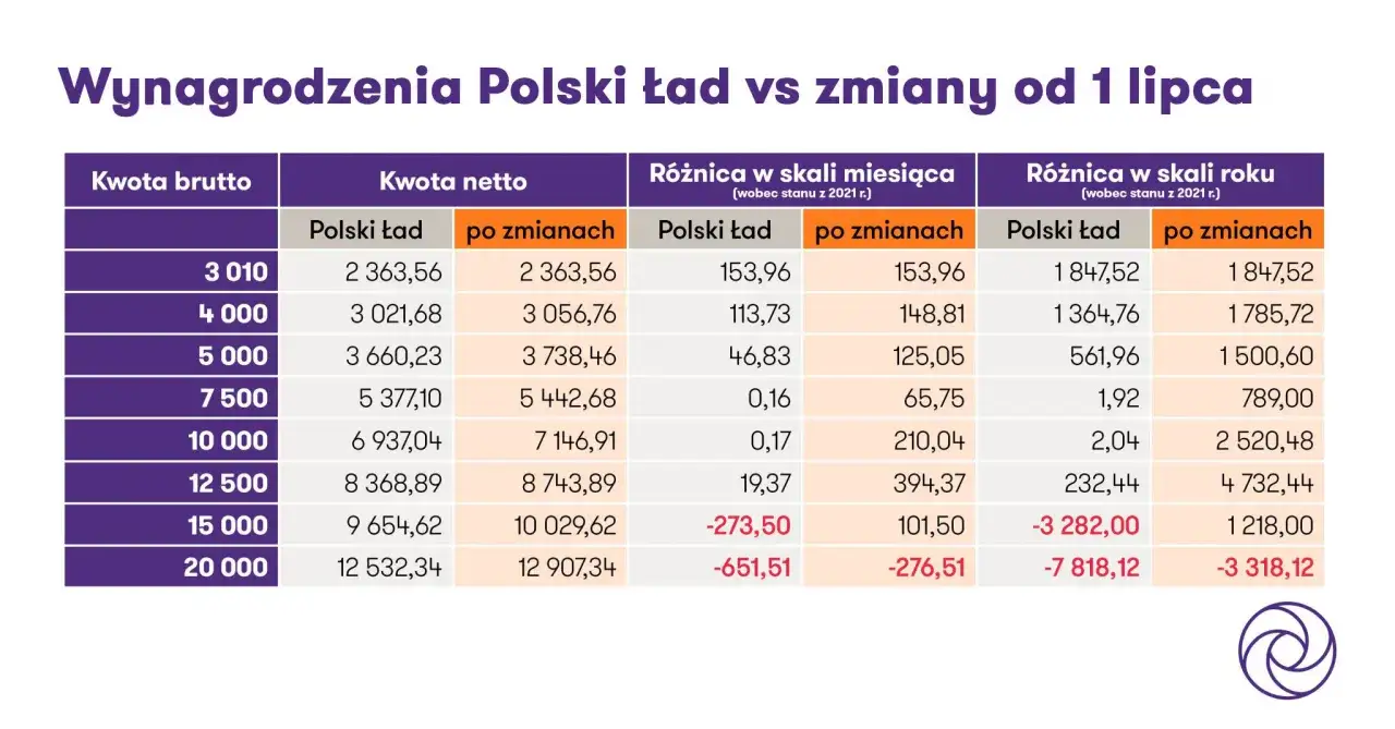 Tabela porównująca wynagrodzenia netto w