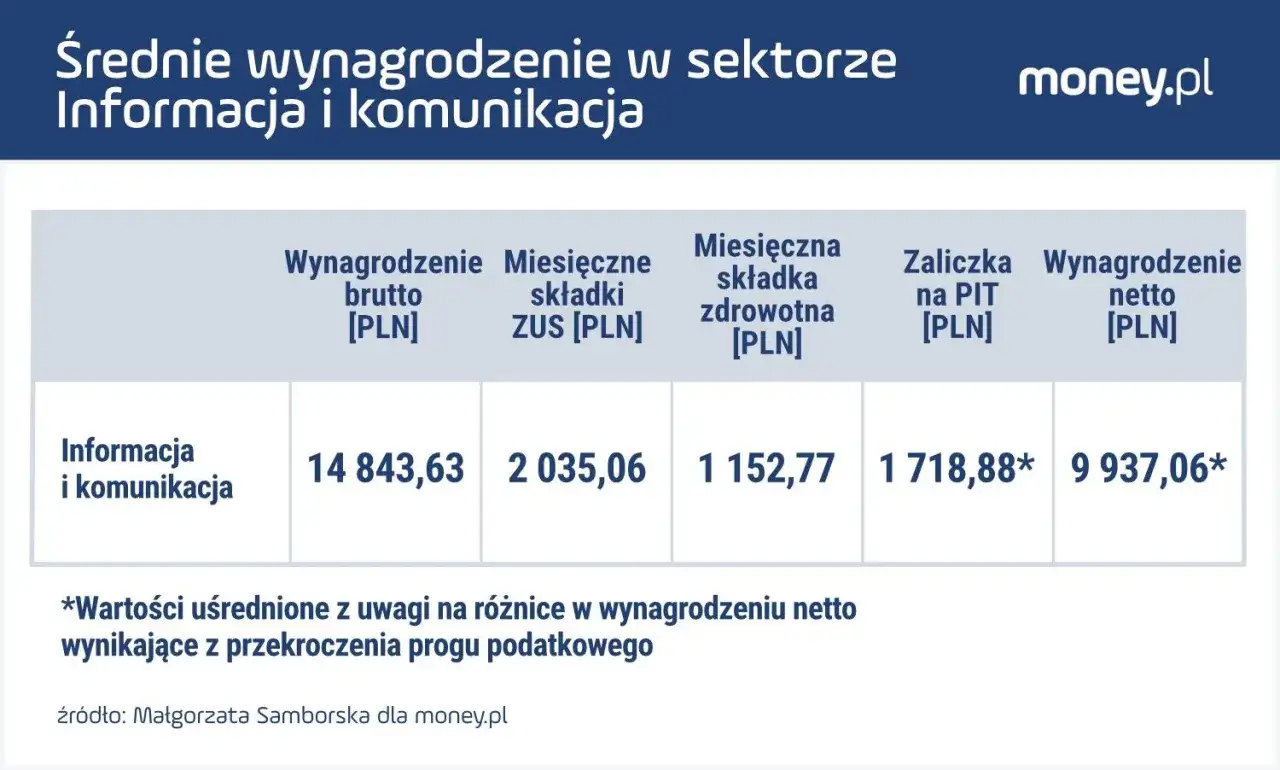 Tabela pokazuje średnie skr&oacute;ty na pasku wypłaty w sektorze Informacja i komunikacja: brutto 14843,63 PLN, ZUS 2035,06 PLN, zdrowotna 1152,77 PLN, PIT 1718,88 PLN, netto 9937,06 PLN.