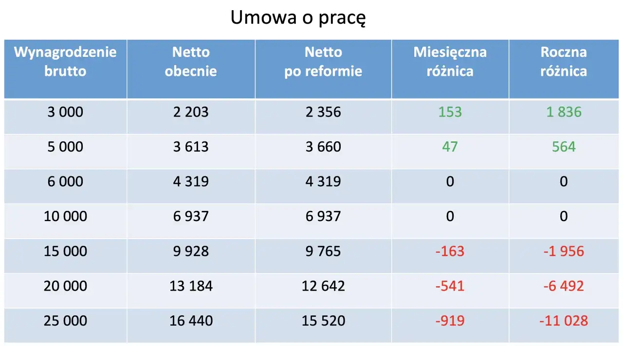 Tabela porównuje wynagrodzenia netto przed i po reformie. Od kiedy polski ład wpłynął na zarobki, widać różnice.