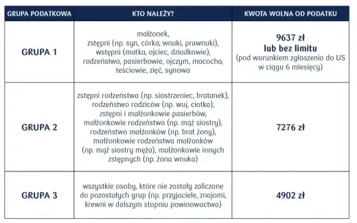 III grupa podatkowa - ile wynosi podatek i jak złożyć SD-3?
