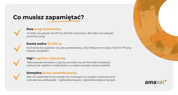 W Niemczech dwa progi podatkowe: 12% PIT do 120 tys. zł, 32% powyżej. Kwota wolna 30 tys. zł. Ulgi i wspólne rozliczenie obniżają podatek.