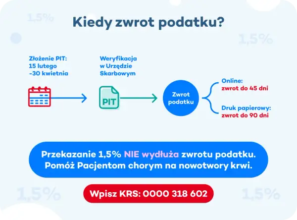 Schemat zwrotu podatku 2026: złożenie PIT, weryfikacja, a potem zwrot do 45 dni online lub 90 dni papierowo. Przekazanie 1,5% nie wydłuża terminu.