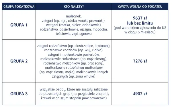 Tabela podatkowa: czy darowiznę dla dziecka można odliczyć od podatku? Grupa 1 (najbliżsi) ma kwotę wolną 9637 zł.