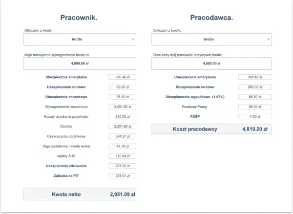 Kalkulator wynagrodzeń: pracownik otrzymuje 4000 zł brutto, a jego wynagrodzenie netto to 2951,09 zł. Koszt pracodawcy to 4819,20 zł.